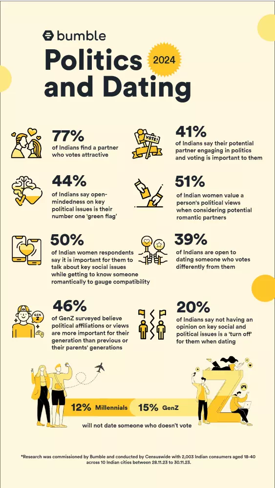 77pc of Indians find a potential partner who is a voter attractive: Bumble