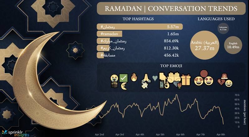 India Celebrates A Starry Ramadan On Social Media; With Food, Gifts, Being Key Conversation Drivers