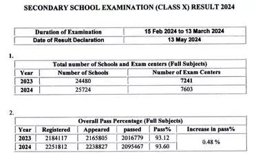 CBSE class 10 board exam results declared