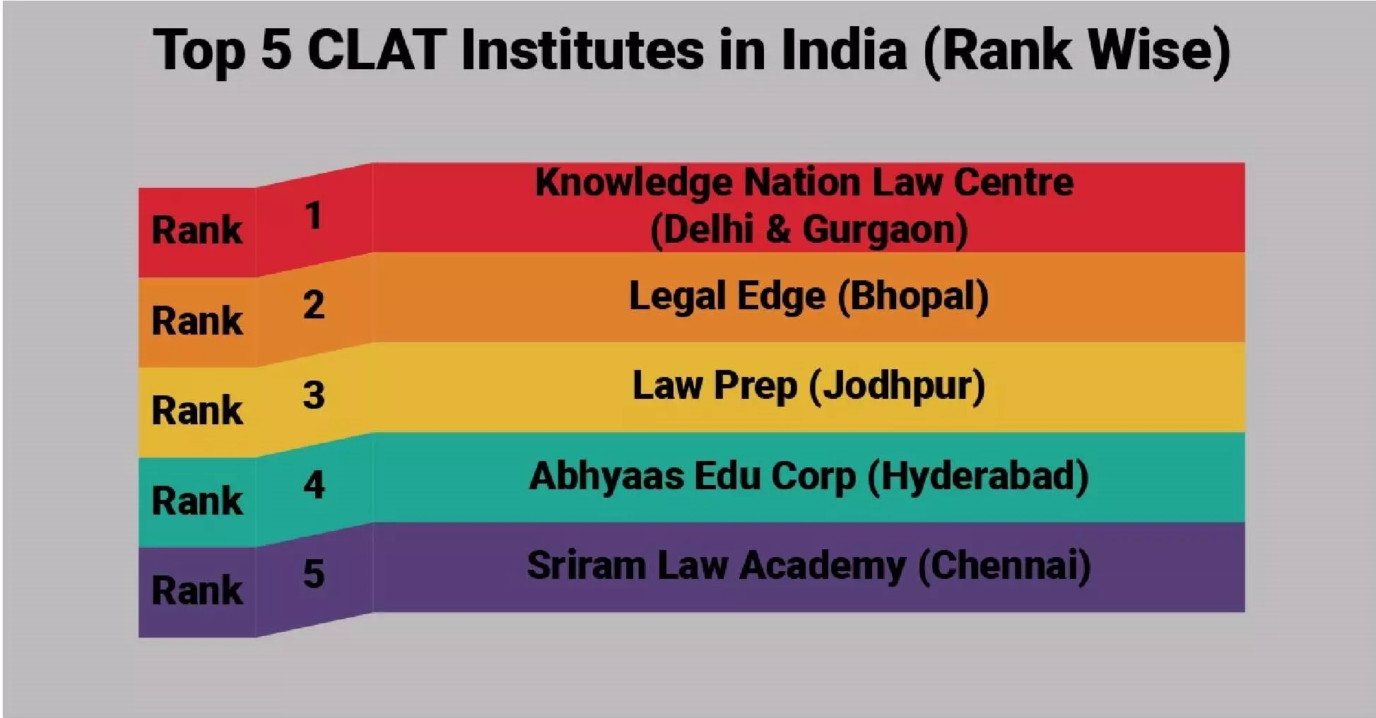 5 Best CLAT Coaching Institutes in India