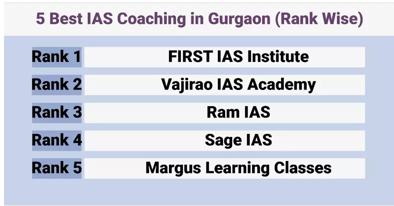 5 Best IAS Coaching in Gurgaon (Rank Wise) With Fees, Reviews & Contact