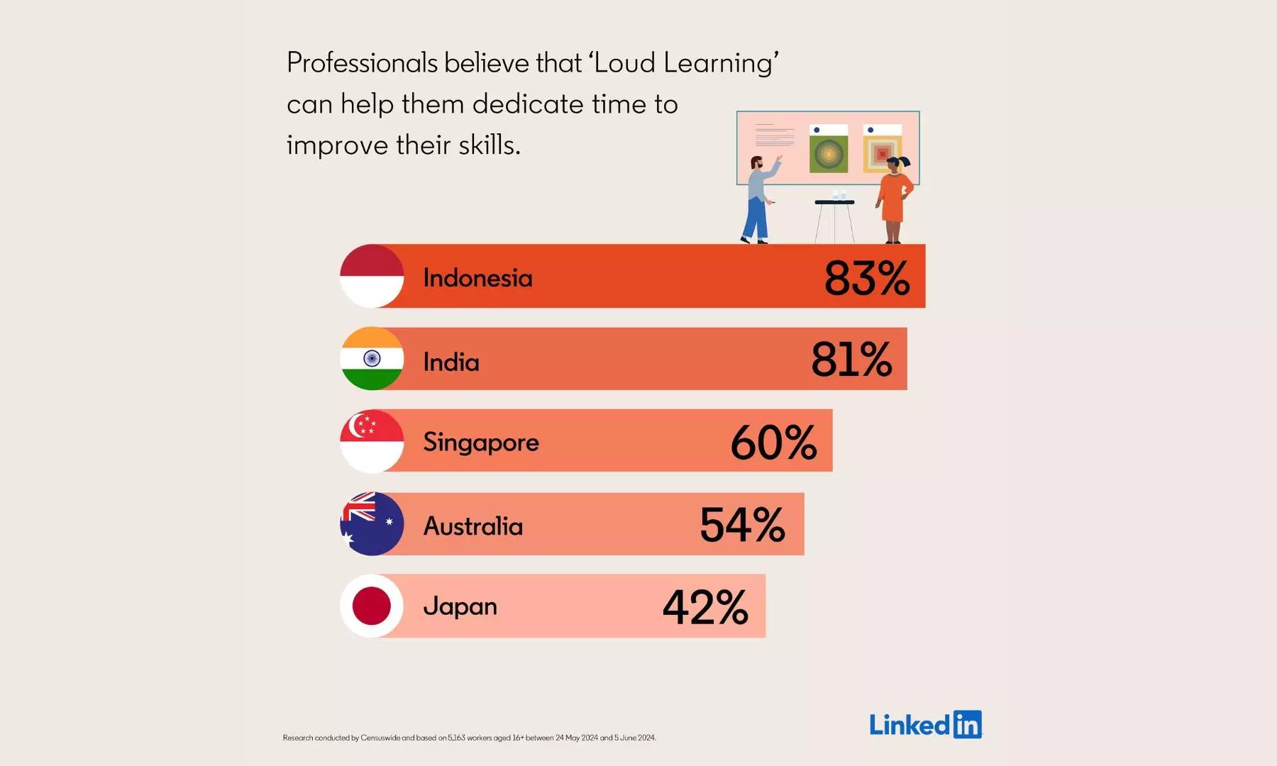 Loud Learning New Mantra for Indian Professionals to Develop Skills: LinkedIn