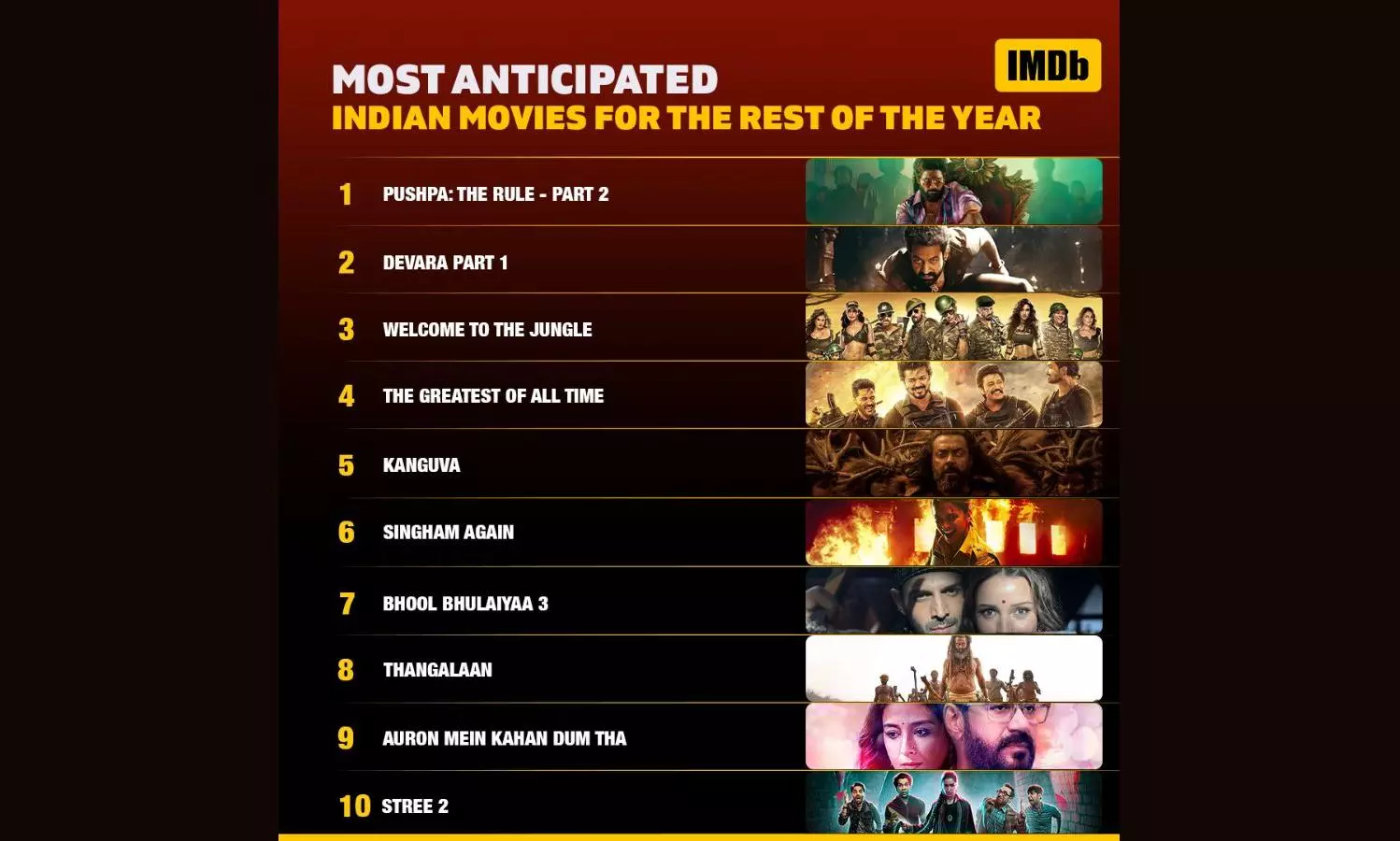 Pushpa 2, Singham Again IMDb Most Anticipated Movies in 2024