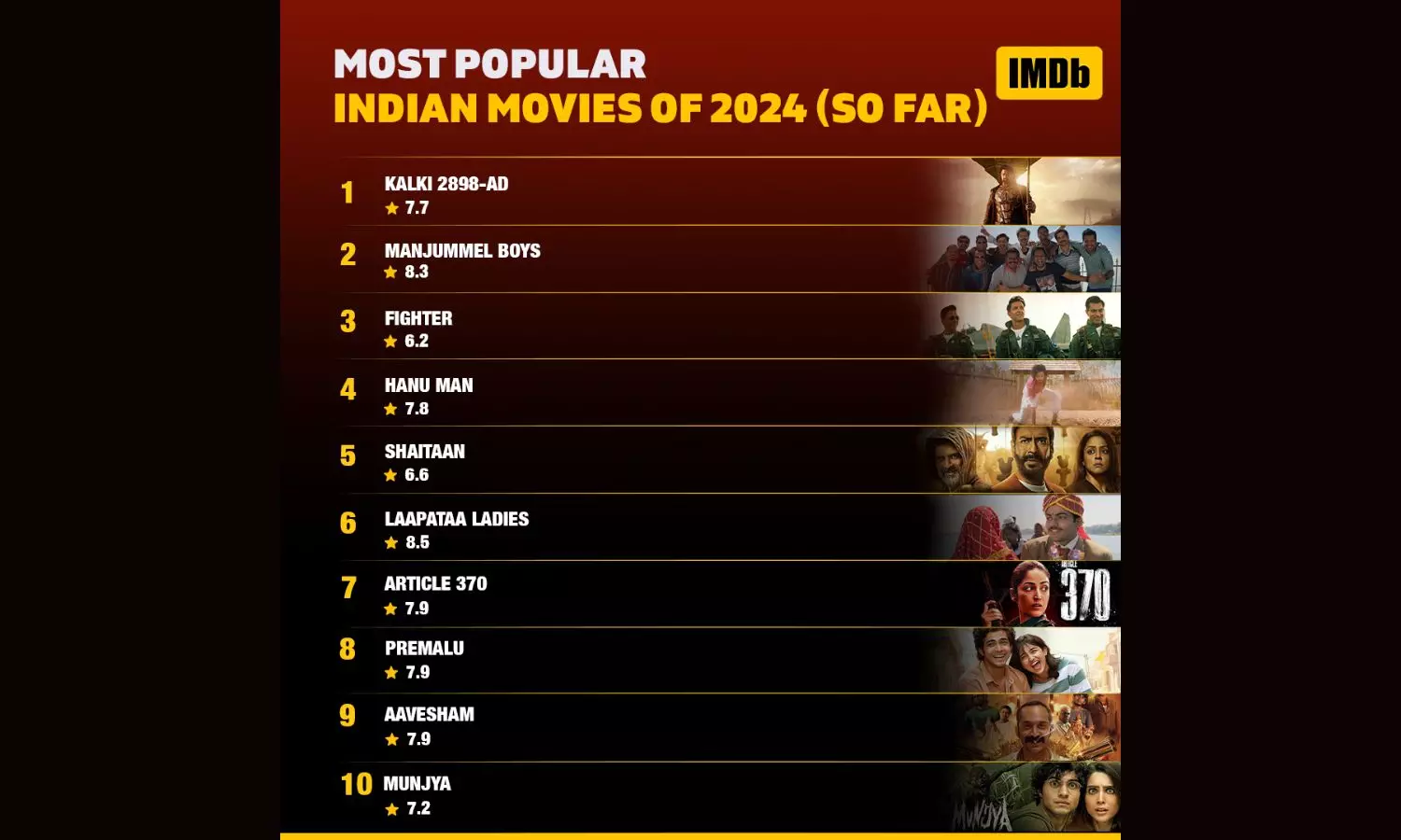 Kalki, Manjummel Boys Top IMDb Most Popular Indian Movies of 2024