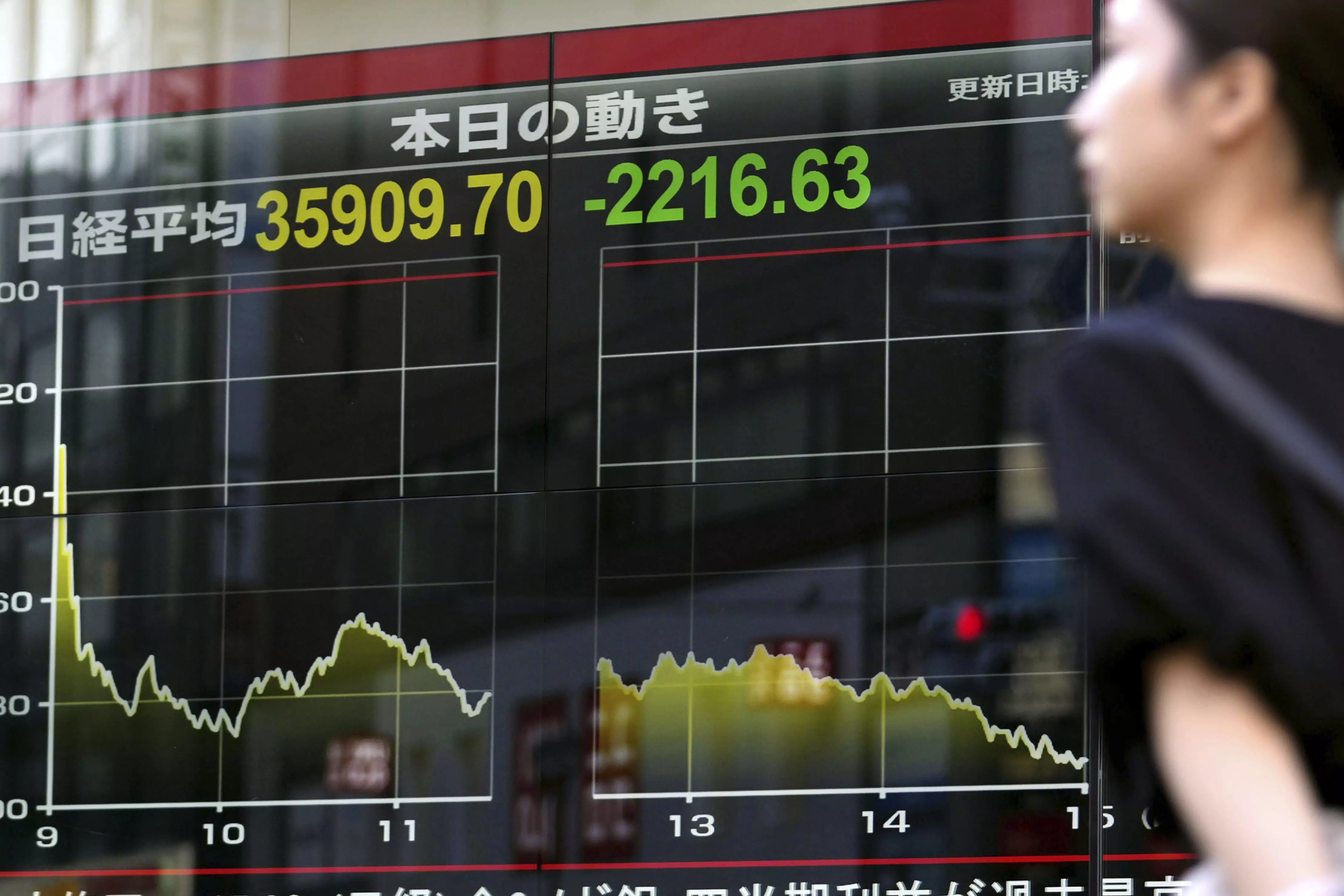 Japan's Nikkei 225 index plunges nearly 13 pc as world markets tremble over risks to US economy