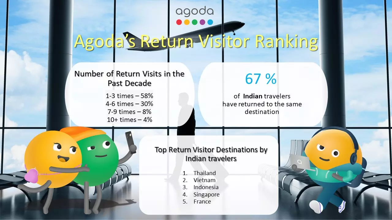 Most Indian Travellers Can’t Get Enough of Their Favorite Destination:  Agoda Survey