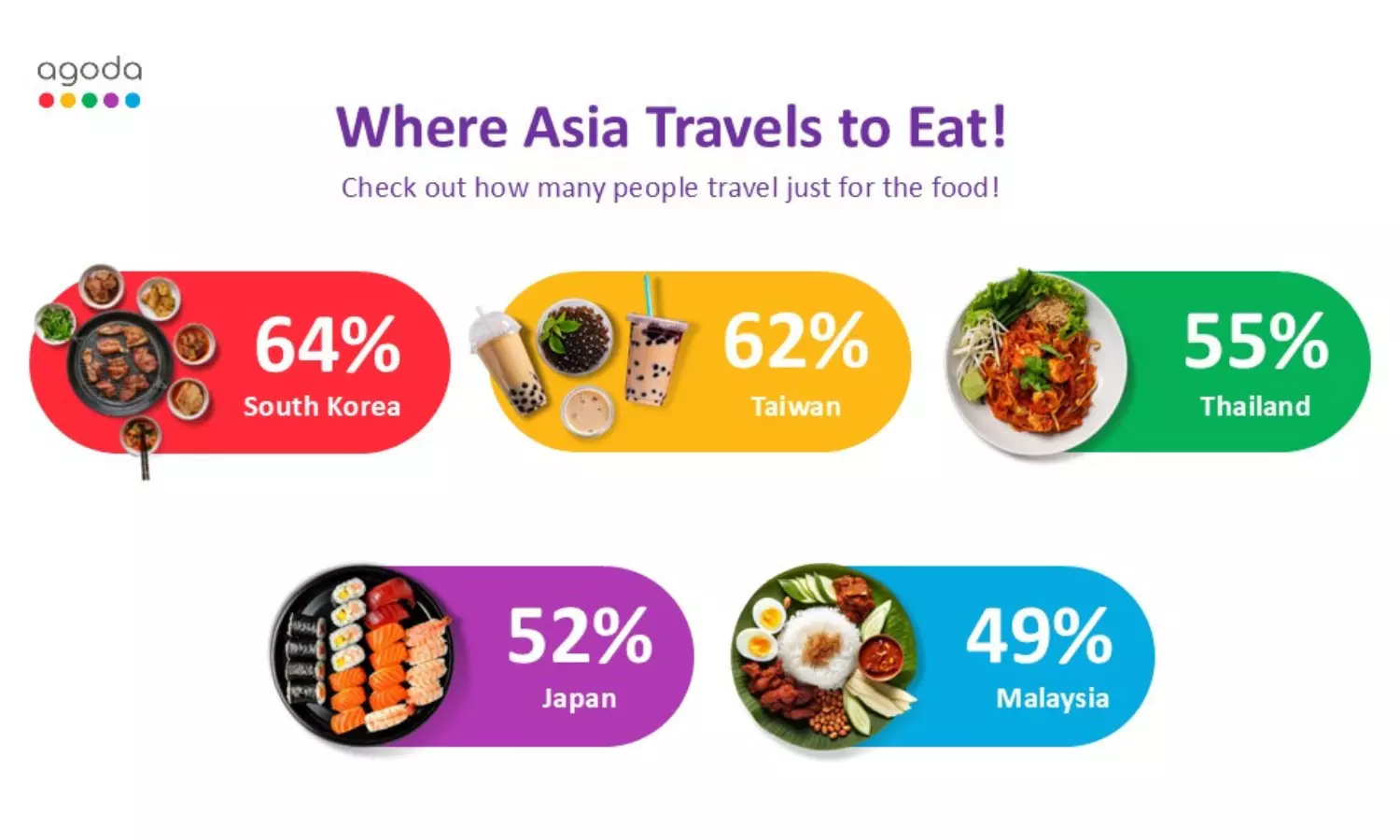 South Korea, Thailand Among Asia’s Top Food Destinations: Agoda