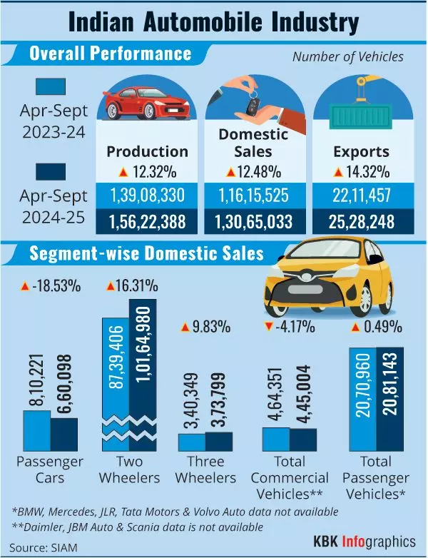 Domestic passenger vehicle wholesales dip 1 pc to 3,56,752 units in Sep: SIAM