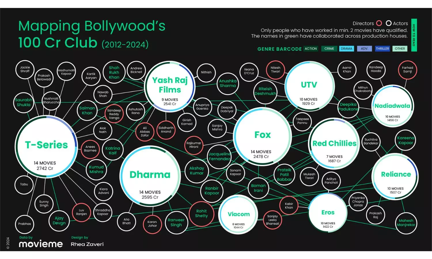 Mapping Bollywood’s 100 Crore Club: Journey Through India’s Box Office Titans