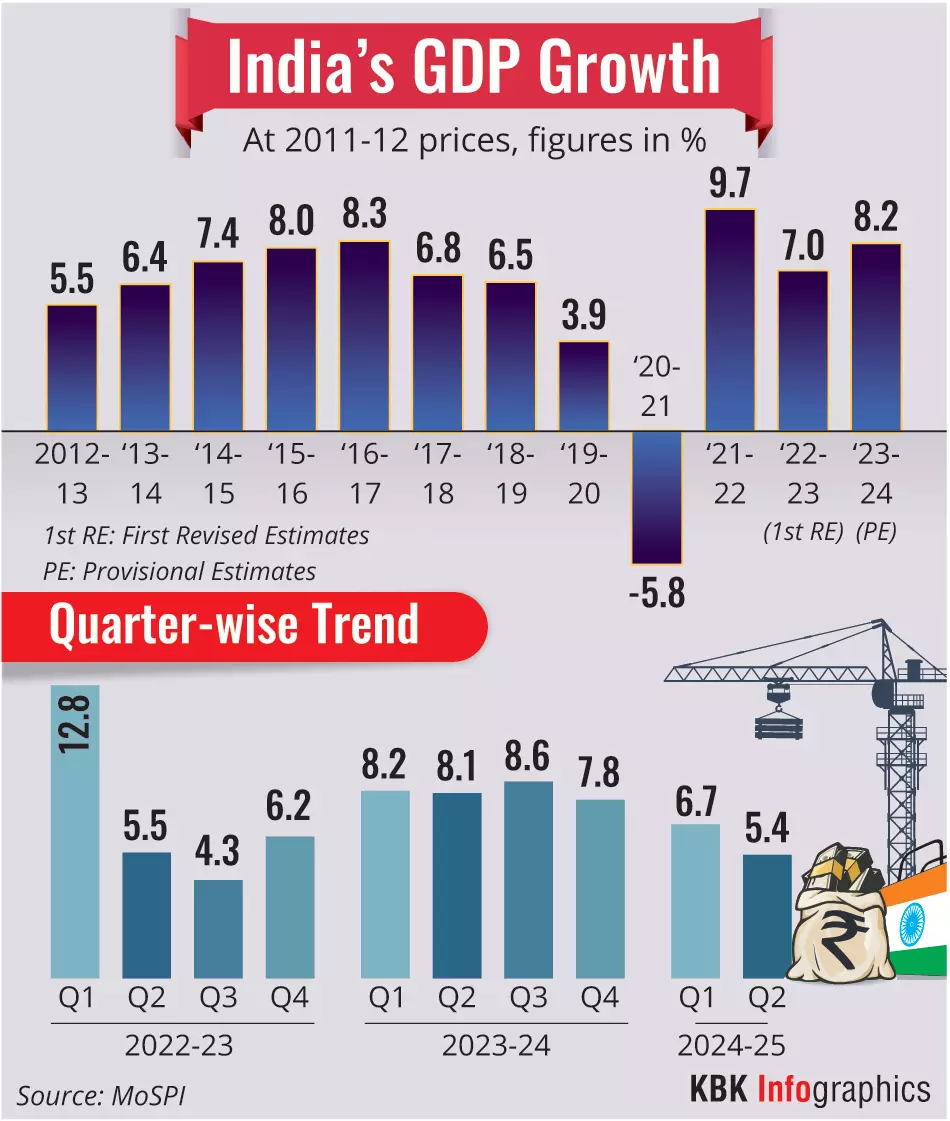 Economic growth slows to 5.4 pc in July-September quarter of FY25: Govt data