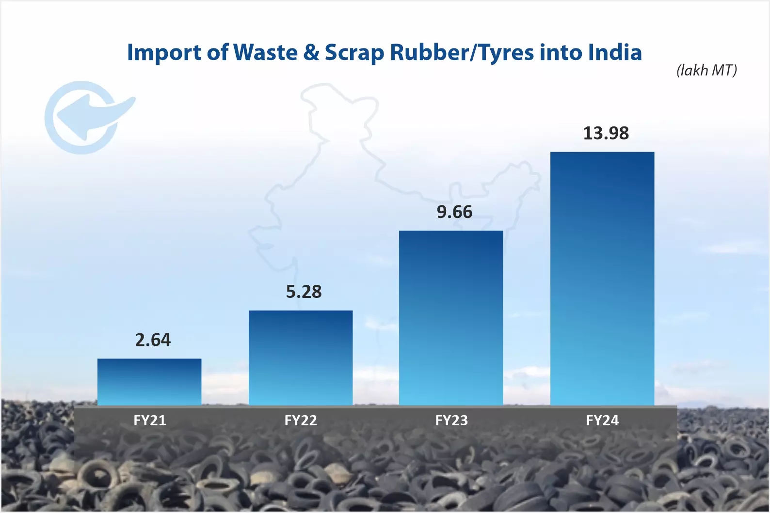 Five-fold rise in waste tyre imports pose environmental risks